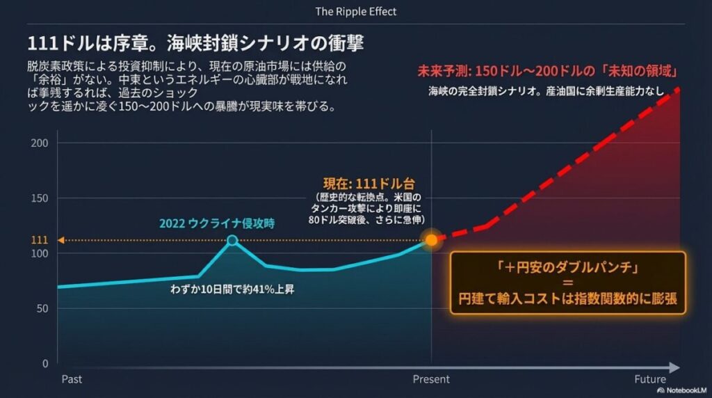 2022年ウクライナ侵攻時を超え、現在111ドル台から将来的に150〜200ドルへ向かう予測グラフ。