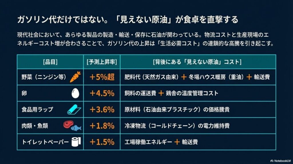 野菜、卵、ラップ、肉・魚、トイレットペーパーの予測上昇率と、その背後にある石油コストの表。