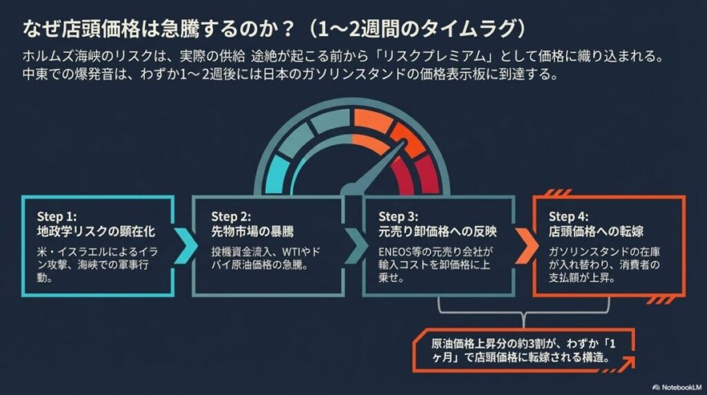 地政学リスクから先物暴騰、元売り卸、店頭価格転嫁へと至る1〜2週間のタイムラグを示す図。