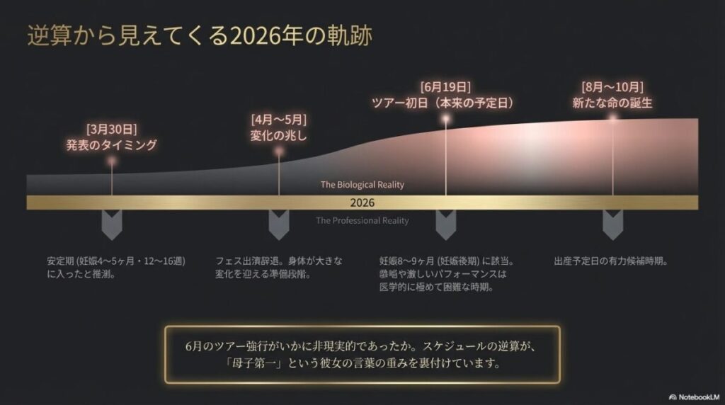 3月の発表から、6月のツアー予定日（妊娠後期）、8月〜10月の出産予定時期まで、医学的・プロフェッショナルな視点で分析したタイムライン。