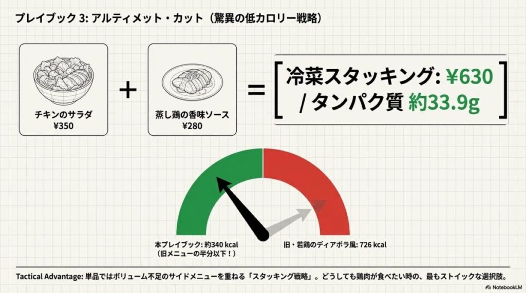 チキンサラダと蒸し鶏の香味ソースを重ね、わずか約340kcalでタンパク質33.9gを摂取するストイックな組み合わせ図。