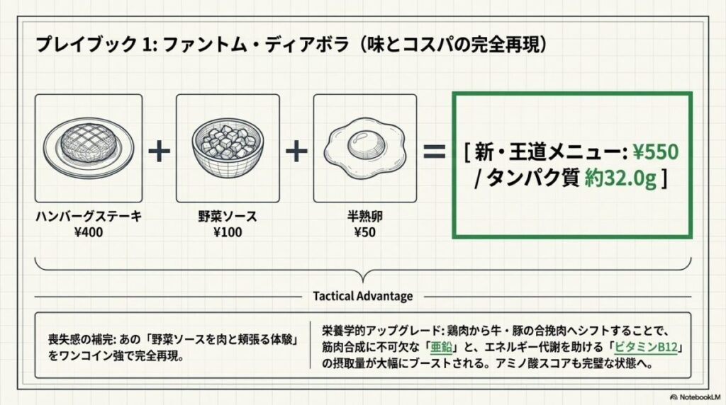 ハンバーグステーキ、野菜ソース、半熟卵を組み合わせ、550円でタンパク質約32.0gを確保しつつ、かつてのディアボラ風の味を再現するカスタマイズ構成図