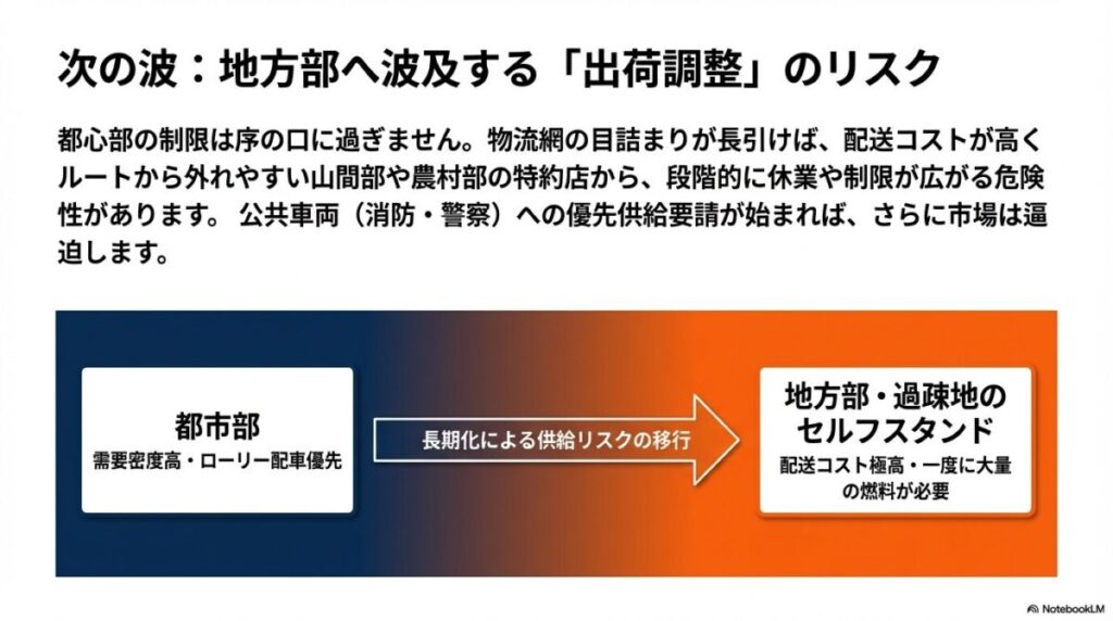 都市部から地方部・過疎地へ供給リスクが移行する様子。配送コストが高いエリアほど制限が広がる危険性を示している。