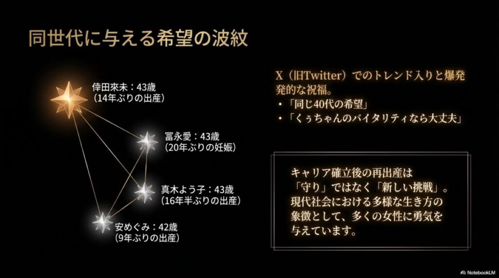 倖田來未（43歳）、冨永愛（43歳）、真木よう子（43歳）、安めぐみ（42歳）の年齢とブランク期間を星のように繋ぎ、現代社会の多様な生き方を象徴する図解。