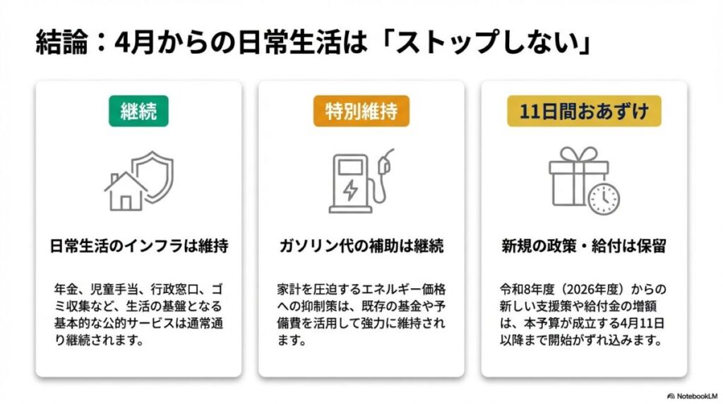 4月からの日常生活は「ストップしない」という結論とともに、インフラ維持、ガソリン代補助継続、新規政策の保留という3つのポイントをまとめた図解。