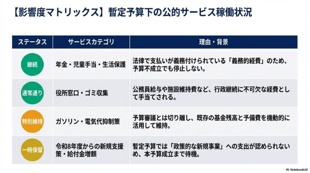 公的サービスを「継続」「特別維持」「一時保留」の3つのステータスに分類した表。年金や窓口業務は継続され、新規支援策のみが保留となることを示すマトリックス。