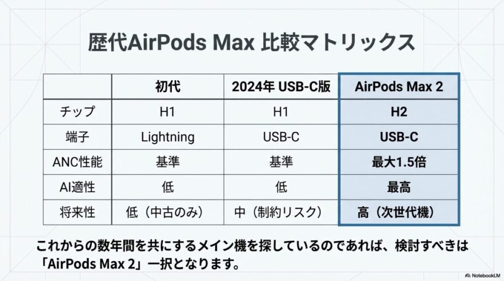 初代、2024年USB-C版、AirPods Max 2の3モデルを、チップ（H1/H2）、端子、ANC性能、AI適性、将来性の項目で比較した一覧表。