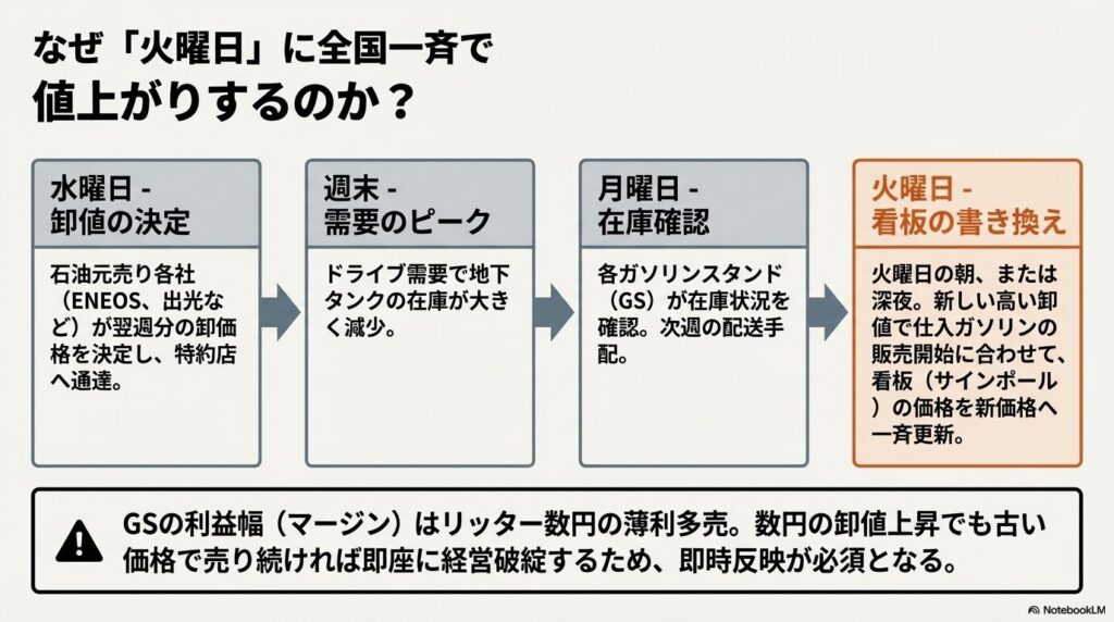 水曜日の卸値決定から、週末の需要ピークを経て、火曜朝に看板が書き換えられるまでの1週間の流れを説明した図 。