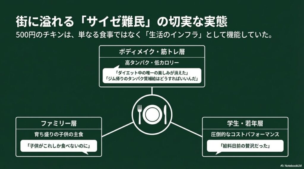 ボディメイク層、ファミリー層、学生層など、チキン販売休止によって影響を受ける様々なユーザーの切実な声（「ダイエット中の唯一の楽しみが消えた」など）をまとめたスライド。