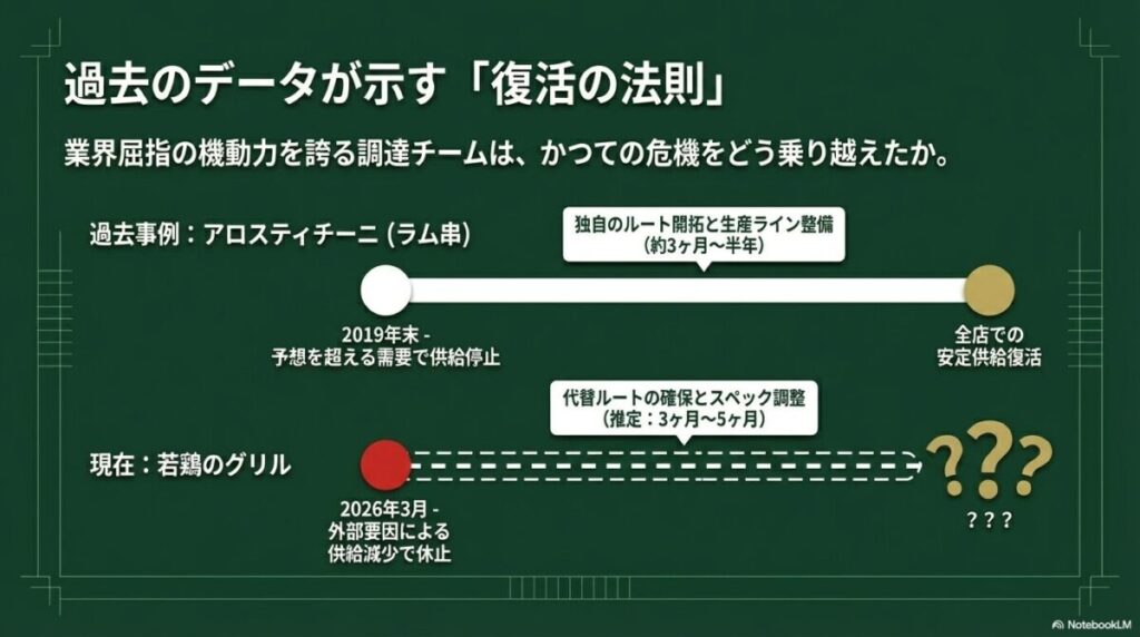 2019年のアロスティチーニ（ラム串）の供給停止から復活までのタイムラインを引き合いに、今回の若鶏のグリルの復活プロセスを予測する比較スライド。