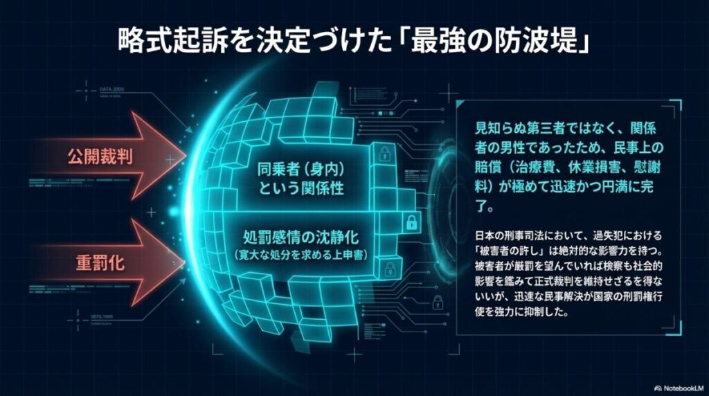 公開裁判や重罰化を防ぐ壁として、同乗者(身内)との円満な解決と、被害者による「寛大な処分を求める上申書」が強力な影響を持ったことを示すイメージ図。