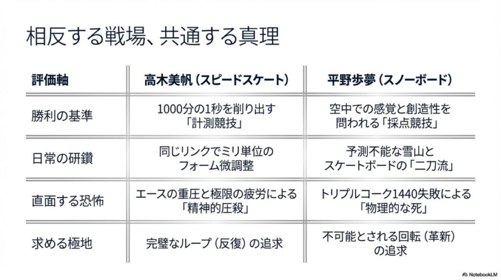 高木選手と平野選手の勝利基準、日常の研鑽、直面する恐怖、求める極地を比較した表。計測競技と採点競技という違いを超えた共通項を整理している。