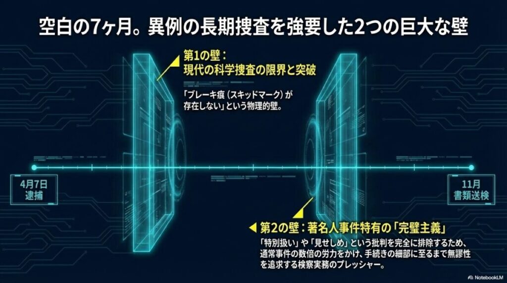 ブレーキ痕がない物理的壁と、著名人事件ゆえの無謬性（手続きの完璧さ）の追求という2つの大きな壁が捜査を長期化させたことを示すタイムライン形式のスライド。