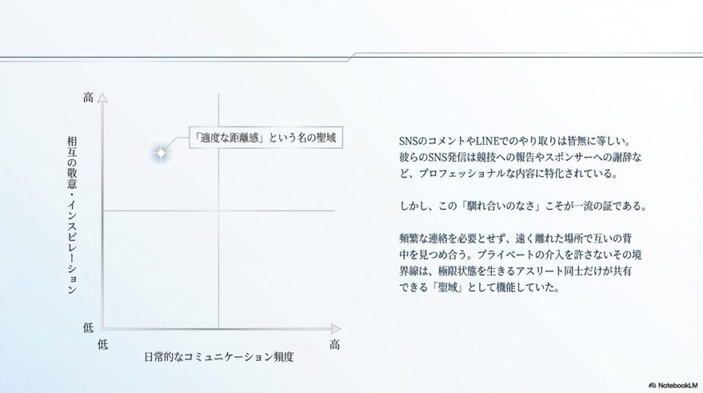 SNSのやり取りが皆無であることを「一流の証」とし、日常的なコミュニケーション頻度が低くとも相互の敬意が高いことを示すマトリックス図のスライド。
